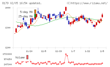 ロイヤルホールディングスチャート