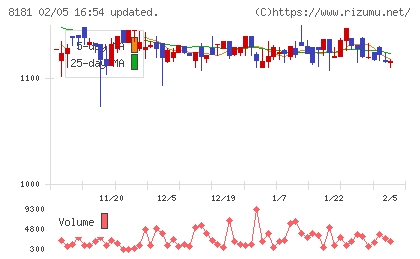 東天紅チャート