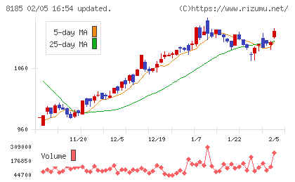 チヨダチャート