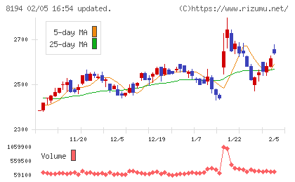 ライフコーポレーションチャート