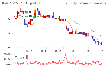 ラオックスホールディングスチャート