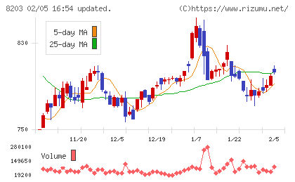 ＭｒＭａｘＨＤチャート