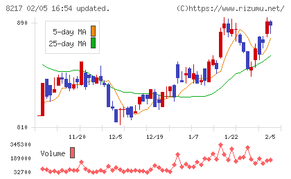 オークワチャート