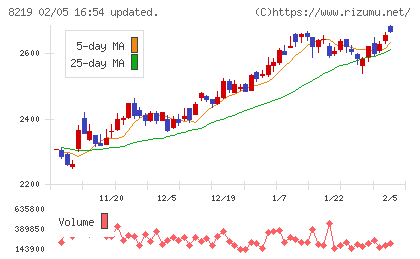 青山商事チャート