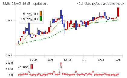 マルイチ産商チャート