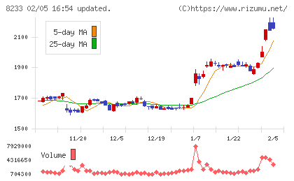 高島屋チャート
