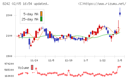 エイチ・ツー・オー　リテイリングチャート