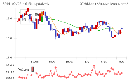 近鉄百貨店チャート