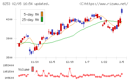 クレディセゾンチャート