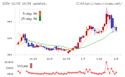 さいか屋チャート