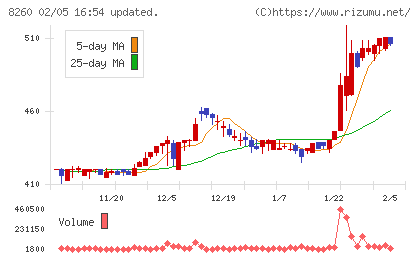 井筒屋チャート