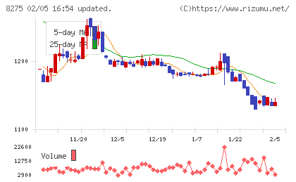 フォーバルチャート