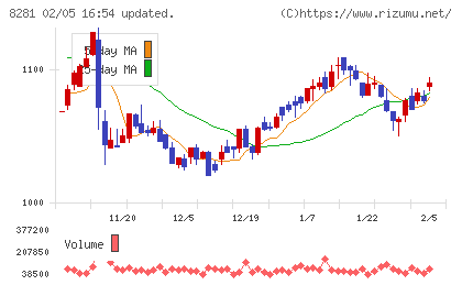 ゼビオホールディングスチャート