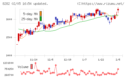 ケーズホールディングスチャート