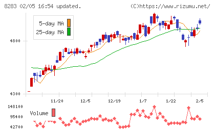 Ｐａｌｔａｃチャート