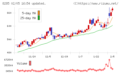三谷産業チャート