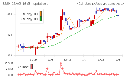 Ｏｌｙｍｐｉｃグループチャート