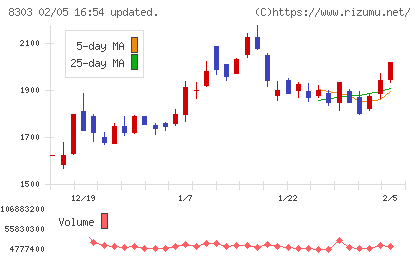 SBI新生銀行チャート
