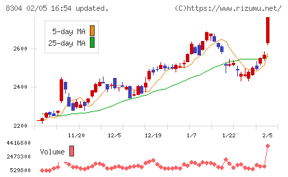 あおぞら銀行チャート