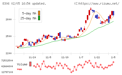 三菱ＵＦＪフィナンシャル・グループチャート