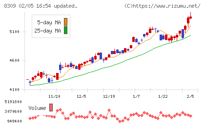 三井住友トラストグループチャート