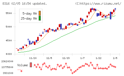 三井住友フィナンシャルグループチャート