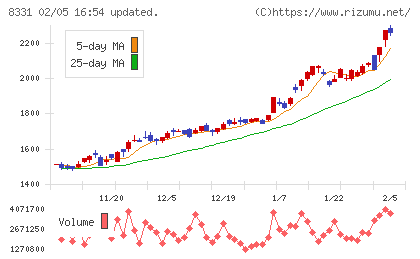 千葉銀行チャート