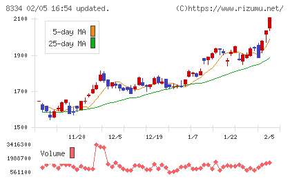 群馬銀行チャート