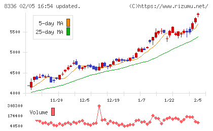 武蔵野銀行チャート