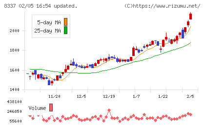 千葉興業銀行チャート