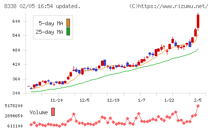 筑波銀行チャート