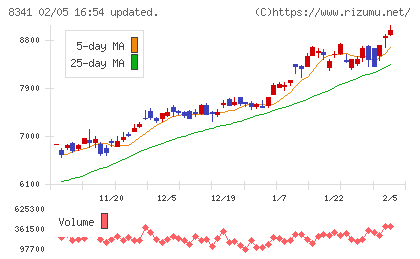 七十七銀行チャート