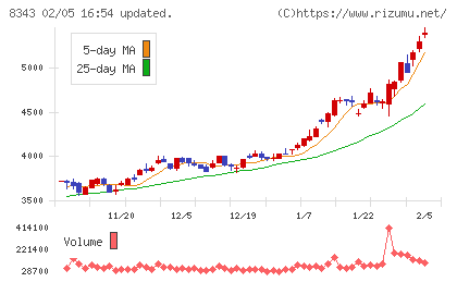 秋田銀行チャート