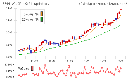 山形銀行チャート