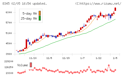 岩手銀行チャート