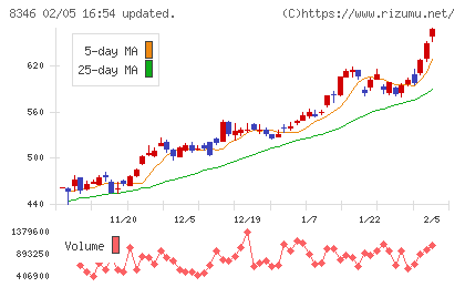 東邦銀行チャート