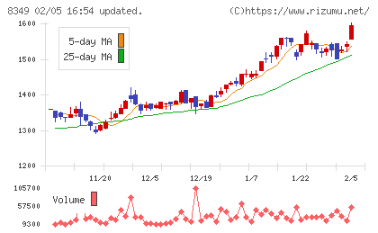 東北銀行チャート