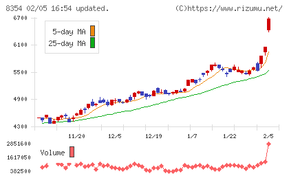 ふくおかフィナンシャルグループチャート