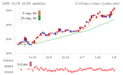 スルガ銀行チャート