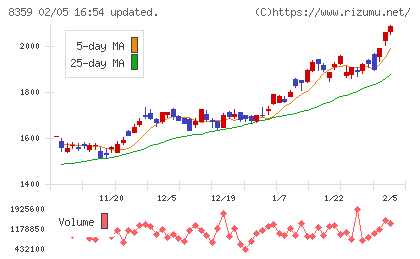 八十二長野銀行チャート