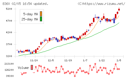 山梨中央銀行チャート