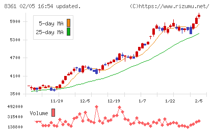 大垣共立銀行チャート