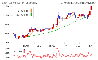 清水銀行チャート