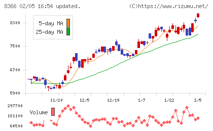 滋賀銀行チャート