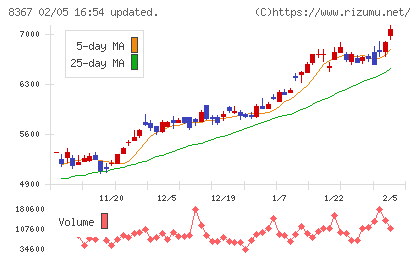 南都銀行チャート