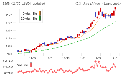 百五銀行チャート