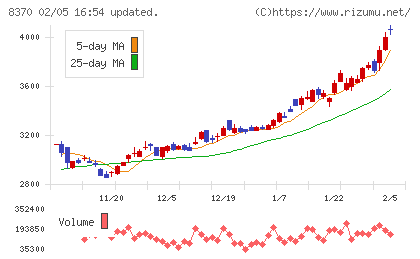 紀陽銀行チャート