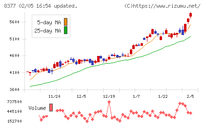 ほくほくフィナンシャルグループチャート