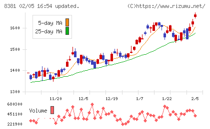 山陰合同銀行チャート