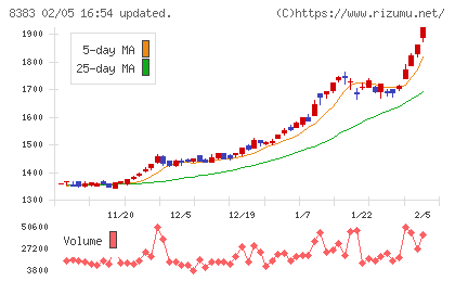 鳥取銀行チャート